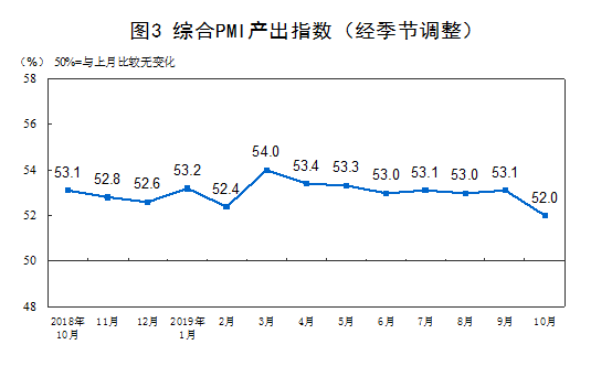 中国10月官方制造业PMI49.3% 环比下降0.5%