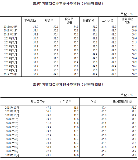 中国10月官方制造业PMI49.3% 环比下降0.5%