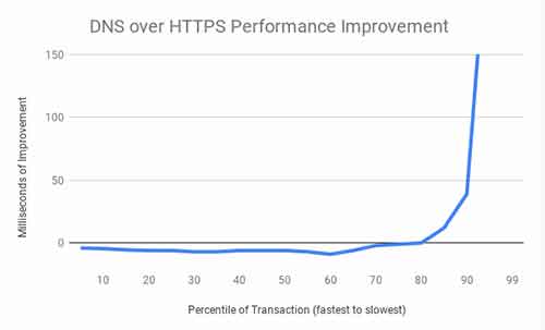 Windows 10 将支持 DNS over HTTPS（DoH） 移动互联网