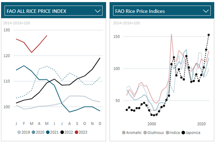 国际米价升至11年来高点 厄尔尼诺将使所有种植区的收成下降