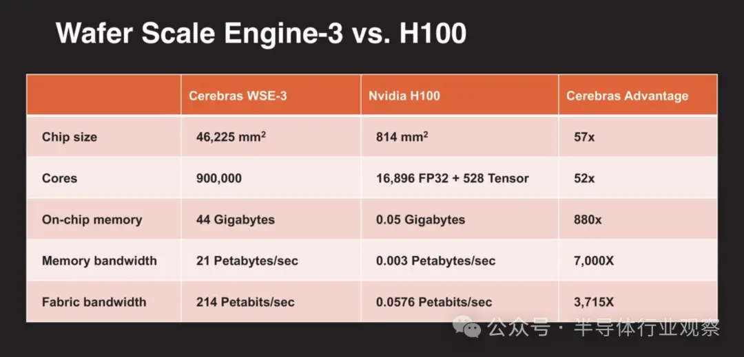 最强AI芯片WSE-3发布：4万亿个晶体管，90万核，125 PetaFLOPS算力